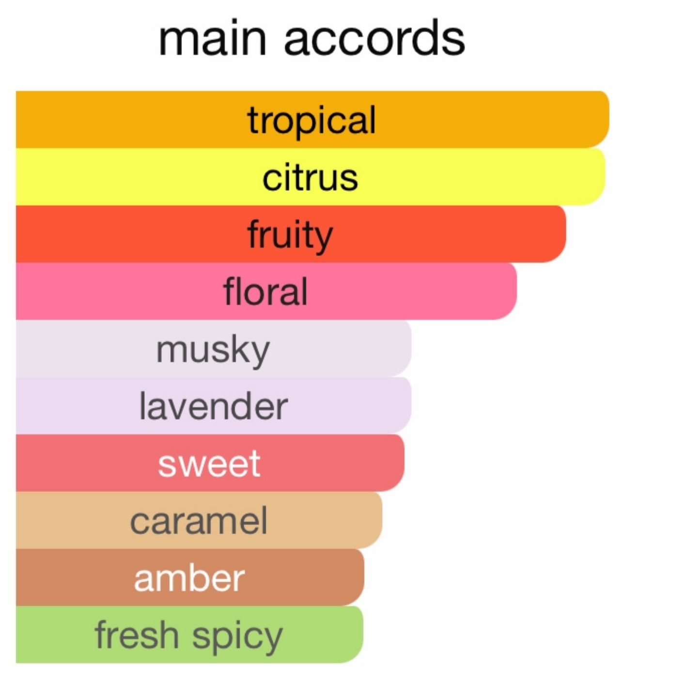 Fragrance Du Bois Tropiques Parfum