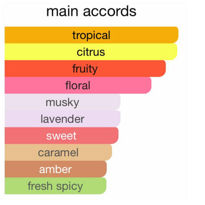 Fragrance Du Bois Tropiques Parfum