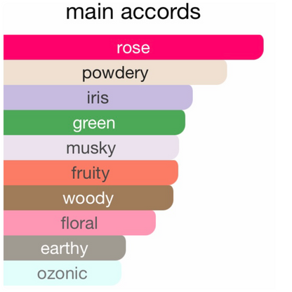 Louis Vuitton Rose Des Vents Eau De Parfum